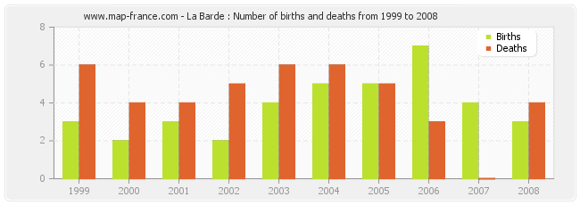 La Barde : Number of births and deaths from 1999 to 2008